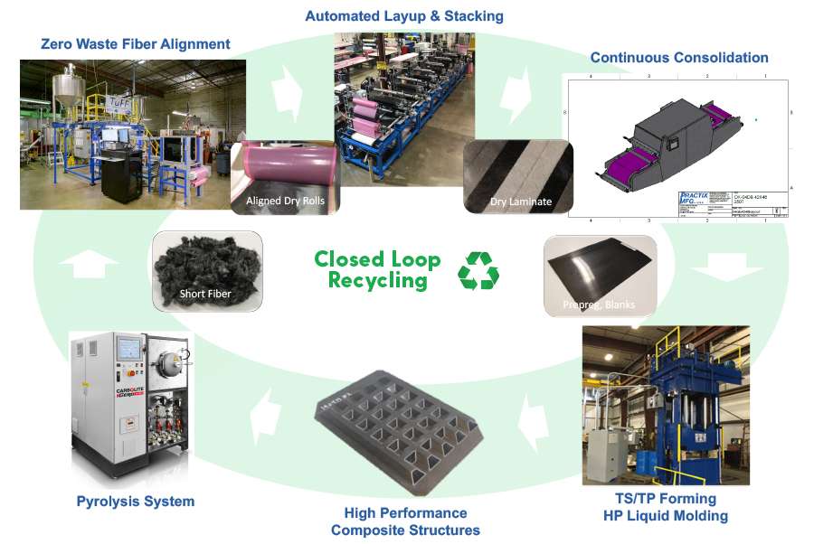Closed-Loop Recycling of Composites Enabled by the TuFF Process