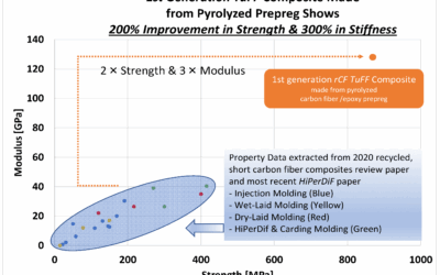 A Breakthrough in Composite Sustainability